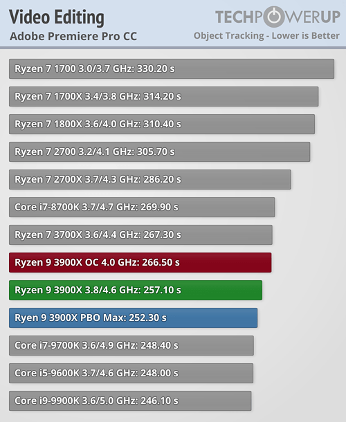 Ryzen 9 3900X v testech: první desktopový 12jádrový procesor
