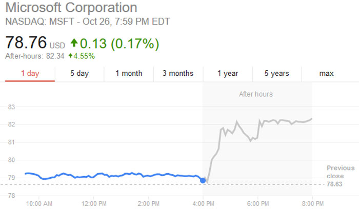 Microsoft zvyšuje tempo, vykázal tržby 24,5 miliard dolarů