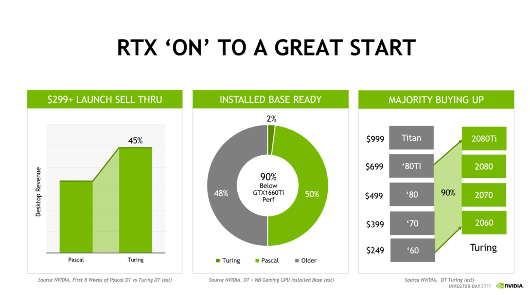 NVIDIA: Turing RTX se v prvních osmi týdnech prodávaly mnohem lépe než Pascaly