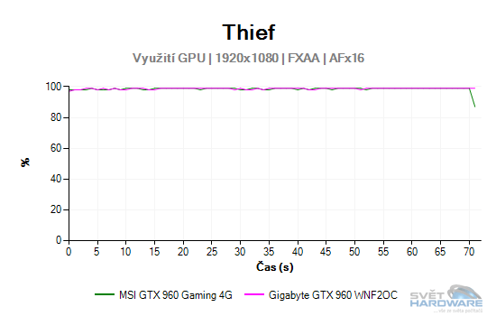 MSI GeForce GTX 960 Gaming 4G: vyplatí se 4 GB VRAM?
