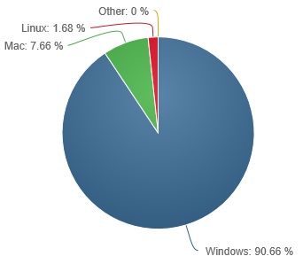 Zastoupení OS na desktopu v červenci: zatím bez překvapení