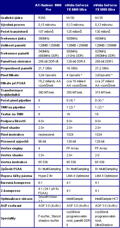 GeForce FX 5900 Ultra - nVidia zpátky ve hře