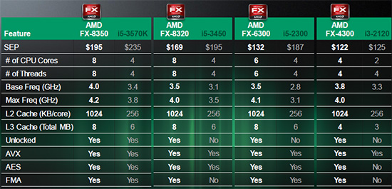 FX Vishera: nový desktopový král AMD