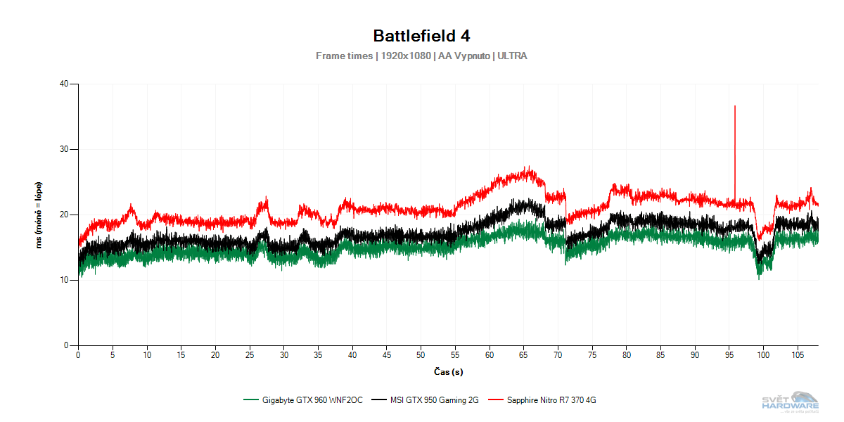 MSI GTX 950 Gaming 2G vs Sapphire Nitro R7 370 4G