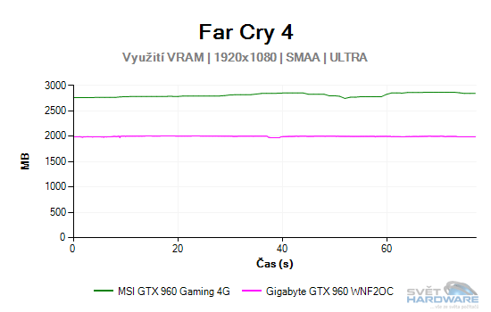 MSI GeForce GTX 960 Gaming 4G: vyplatí se 4 GB VRAM?