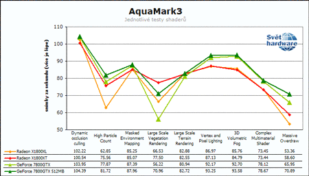 Souboj titánů: Radeon X1800XT vs. GeForce 7800GTX 512MB