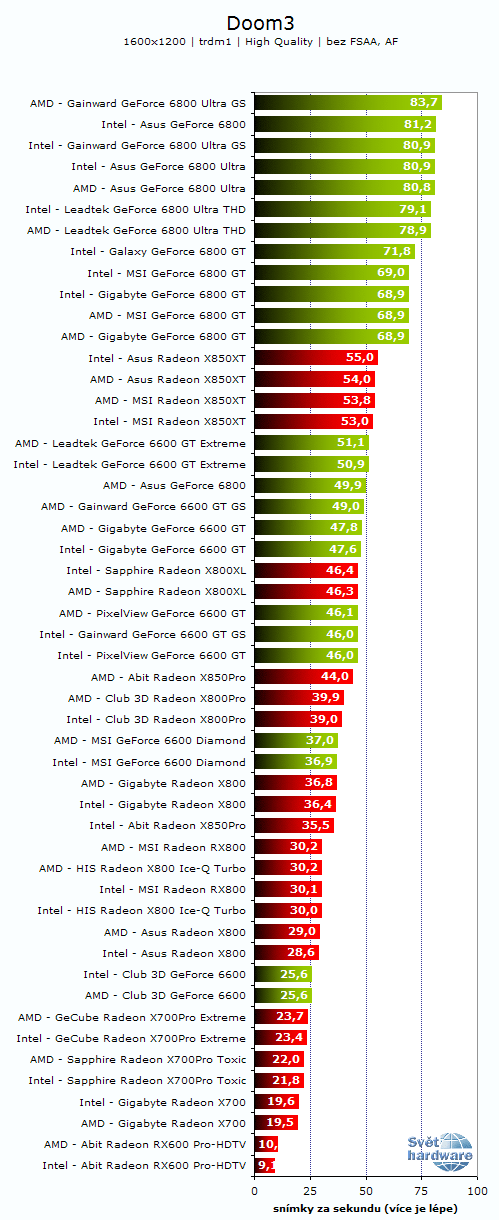 26 grafických PCIe karet - Porovnání výkonů na AMD a Intelu