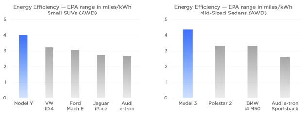 Tesla: 88% zachování kapacity po 320 tisících km i 92% recyklace