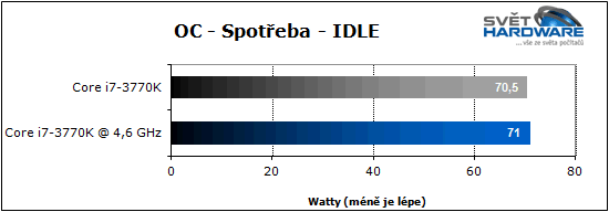 Procesory Intel Ivy Bridge: 22 nm je tady