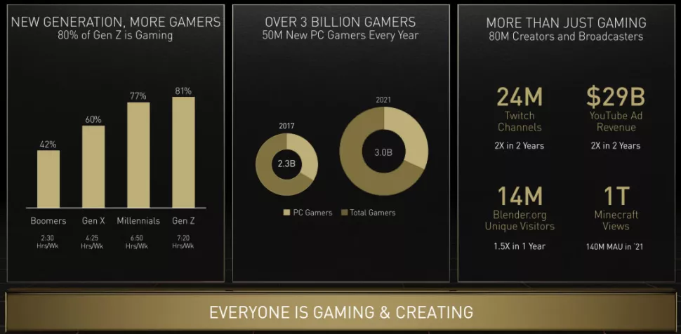 Zákazníci NVIDIE platili za nové karty o 300 USD více než za předchozí generaci