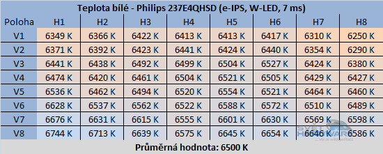 Philips 237E4QHAD: novinka s IPS