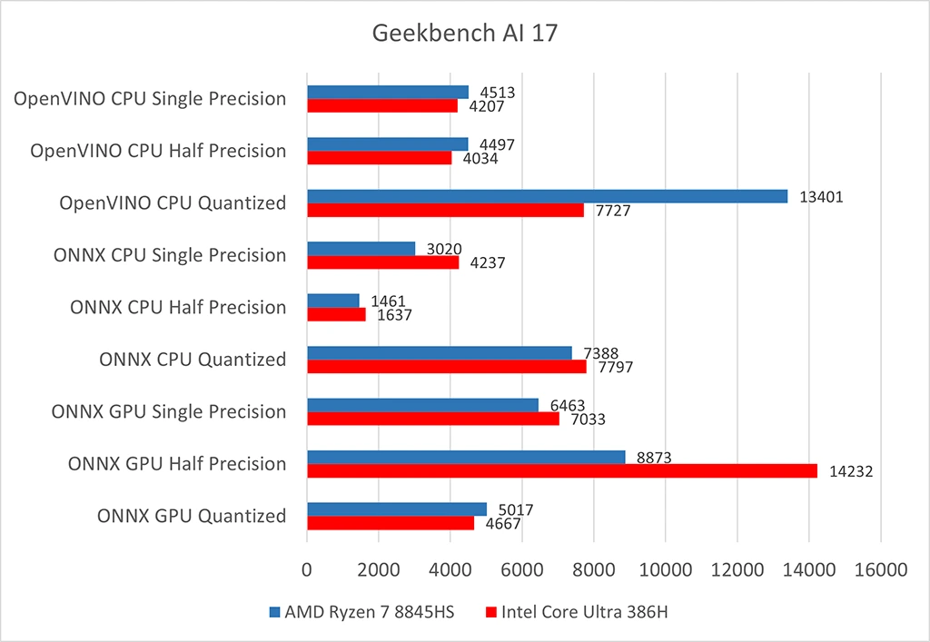 MSI Prestige 16 Flip AI+ (Intel Panther Lake / Core Ultra 9 386H): Geekbench AI