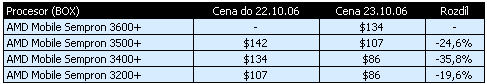 AMD snižovalo ceny procesorů