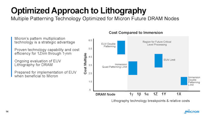 Budoucnost Micronu: 64GB DIMM, nové technologie i EUV