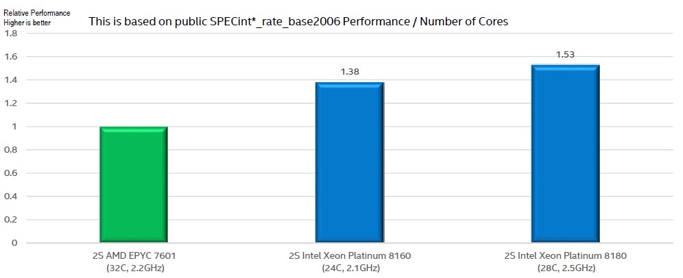 Intel zveřejnil srovnávací test se servery s AMD EPYC