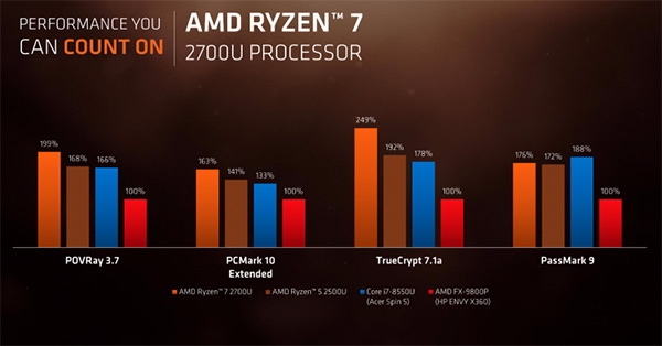 AMD Ryzen Mobile: mobilní Ryzeny s integrovanou Vegou