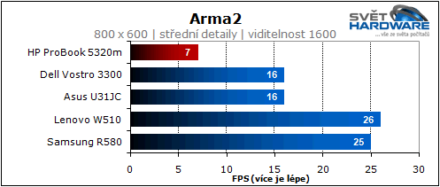 HP ProBook 5320m: dostupný a přenosný