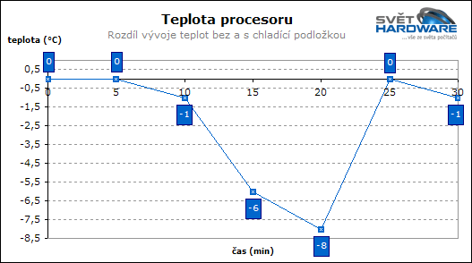 Test chladicích podložek pod notebooky - 2. část