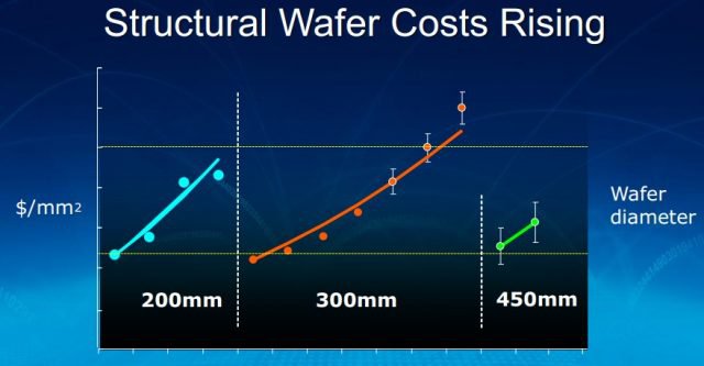450mm wafery jsou v nedohlednu, společenství G450C se hroutí