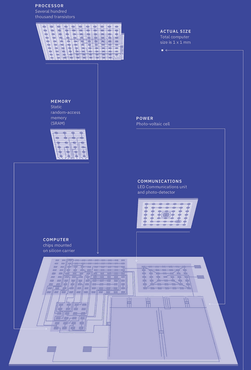 IBM představilo světově nejmenší počítač zabírající jen milimetr čtverečný