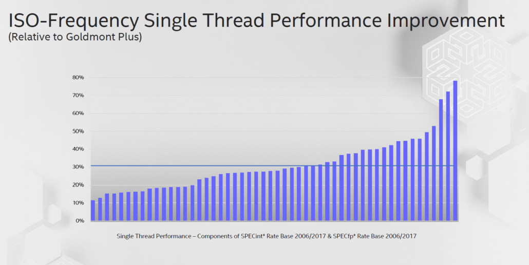 Intel představuje Tremont: 10nm atomové Core se 30% zvýšením výkonu na takt