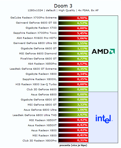 26 grafických PCIe karet - Porovnání výkonů na AMD a Intelu