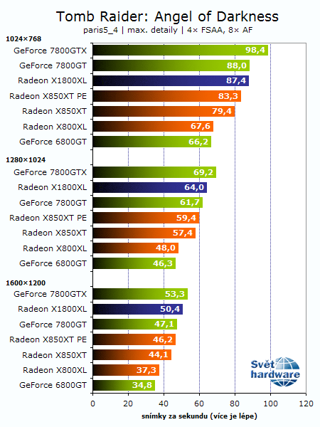 Recenze Radeonu X1800XL: Vítej R520!