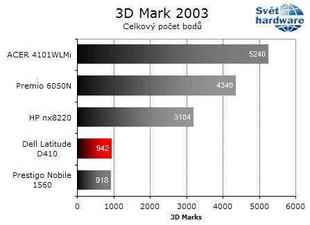 Dell Latitude D410: notebook jako dělaný na práci v terénu