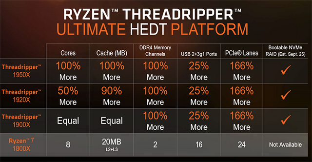 AMD uvádí na trh Ryzen Threadripper 1900X