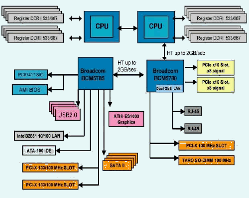 Dvouprocesorové servery, AMD nebo Intel?