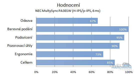 NEC PA301W: ultimátní v každém ohledu