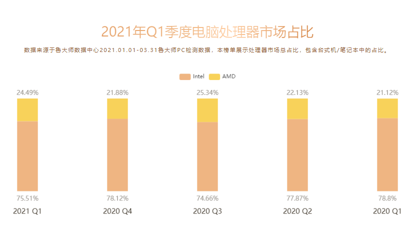 Na čínském maloobchodním trhu CPU se Intel drží lépe, přesto postupně ztrácí