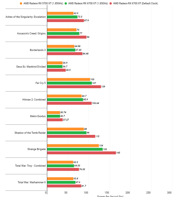 Radeon RX 6700 XT vs. 5700 XT: kam se posunul výkon?