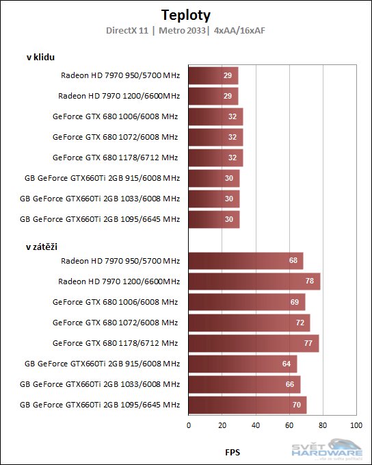 Gigabyte GeForce GTX660Ti: potřebuje hráč více?