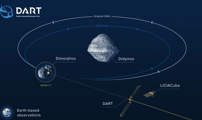NASA DART odstartovala, jak vrazí do asteroidu?