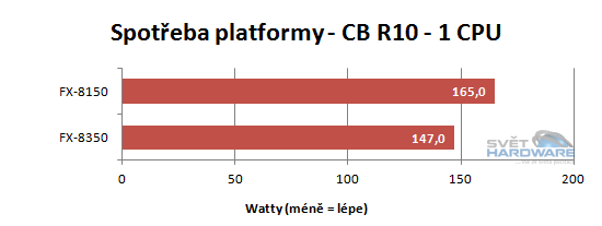 FX Vishera: nový desktopový král AMD