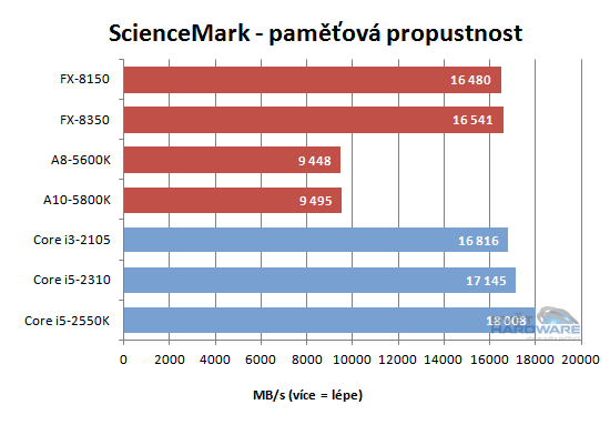 FX Vishera: nový desktopový král AMD