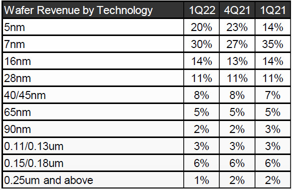 Společnost TSMC vydělala o 45 procent více než před rokem