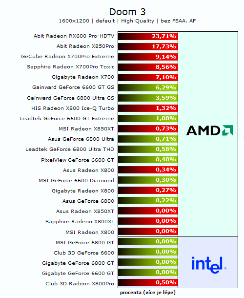 26 grafických PCIe karet - Porovnání výkonů na AMD a Intelu