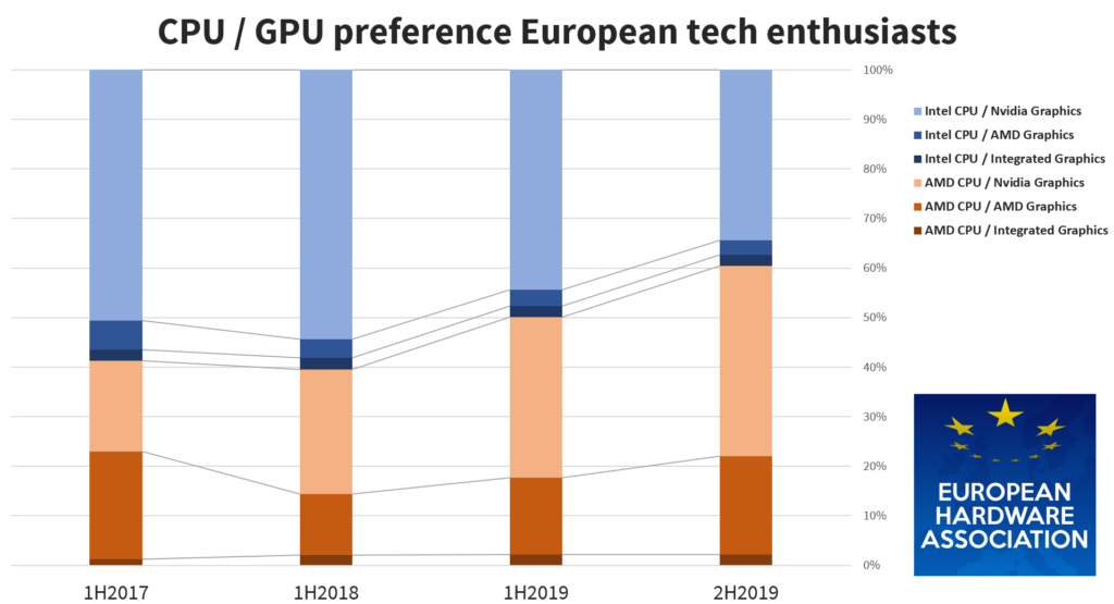 European Hardware Association: přes 60 % dotazovaných by si vybralo AMD
