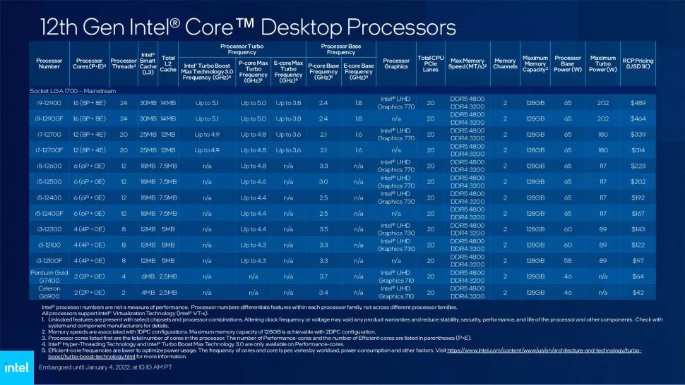 Intel vypustil do světa 22 dalších Alder Lake-S a ukázal 5,5GHz 12900KS