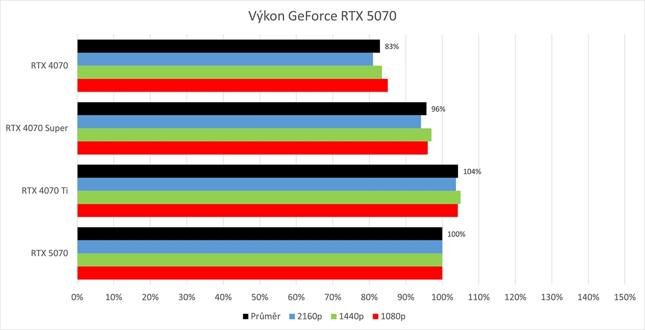 GeForce RTX 5070 v testech mezi RTX 4070 Super a RTX 4070 Ti