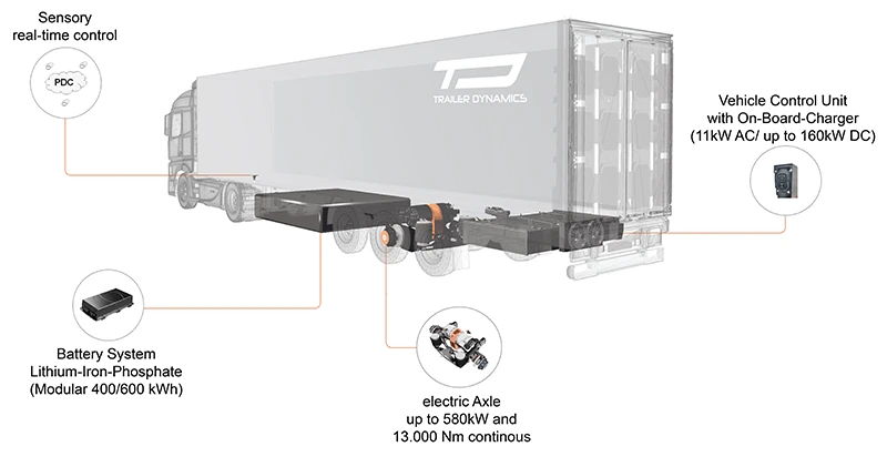 BMW testuje návěs s obřím 600kWh akumulátorem Li-Ion LFP
