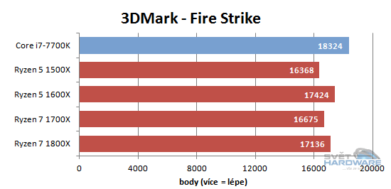 AMD Ryzen 5: šest i čtyři jádra v akci