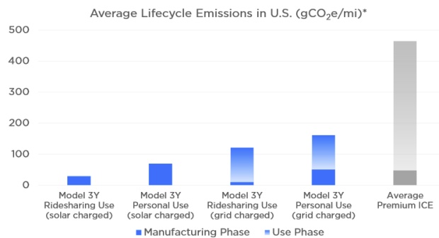 Tesla: 88% zachování kapacity po 320 tisících km i 92% recyklace