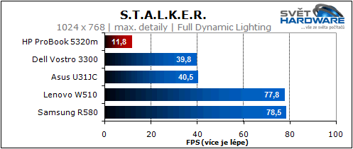 HP ProBook 5320m: dostupný a přenosný