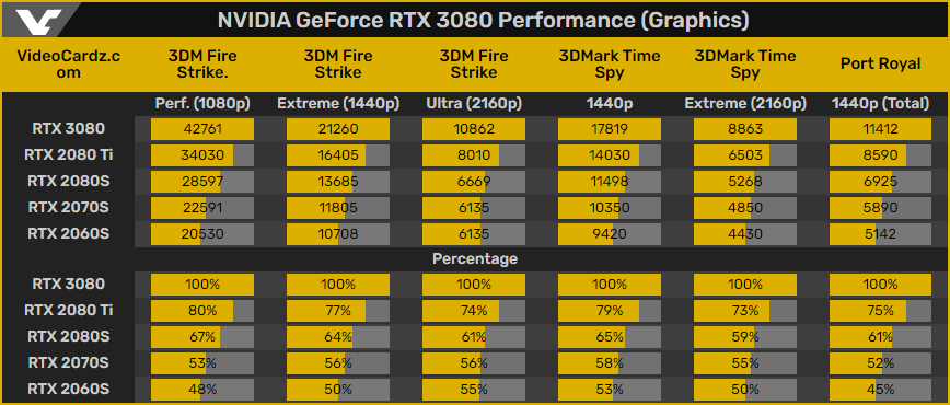 Syntetické i herní testy RTX 3080: opravdu dvojnásobek RTX 2080?