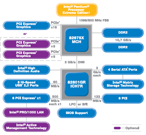 Čipová sada i975X: "dual graphic" i od Intelu