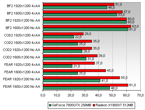 ATi Radeon X1900: Další informace a první testy