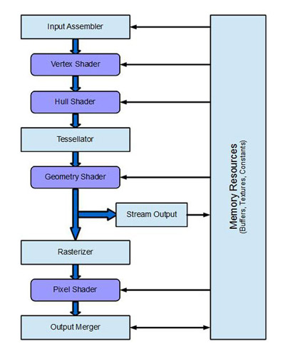 Grafická pipeline: jak se tvoří obraz II